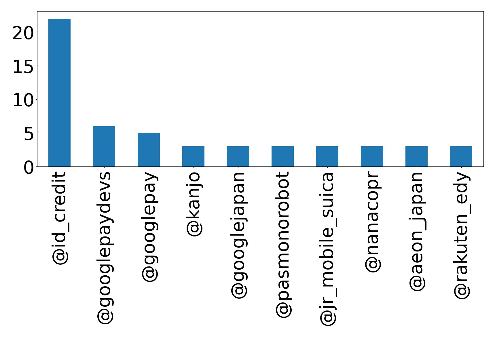 Top mentions