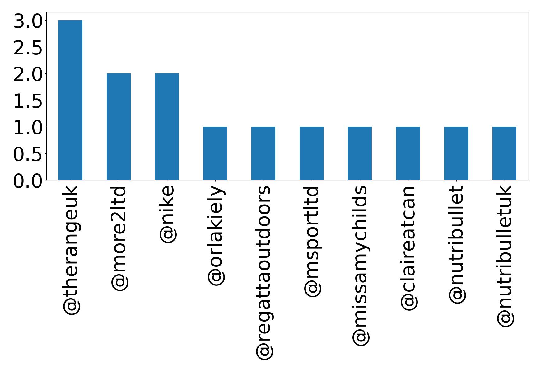 Top mentions