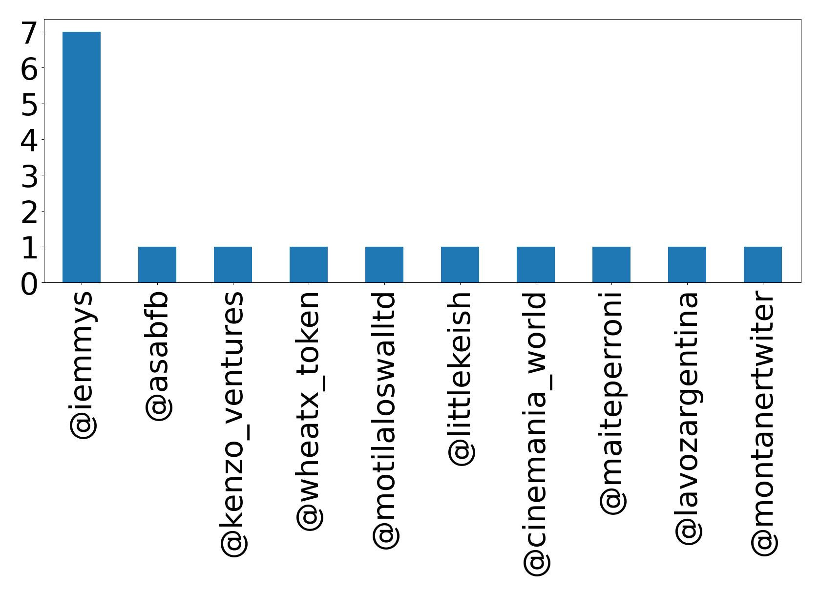 Top mentions