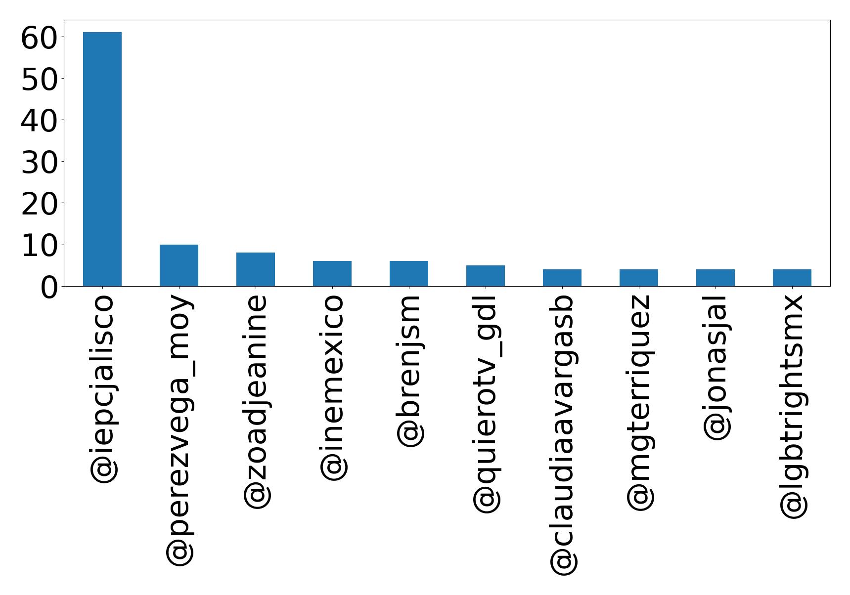 Top mention