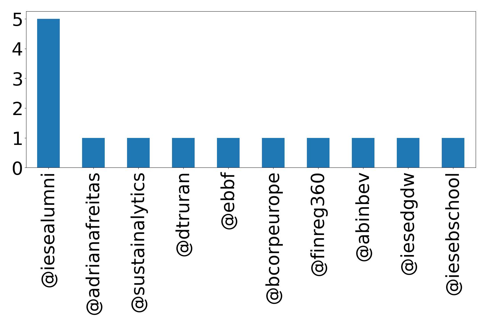 Top mentions