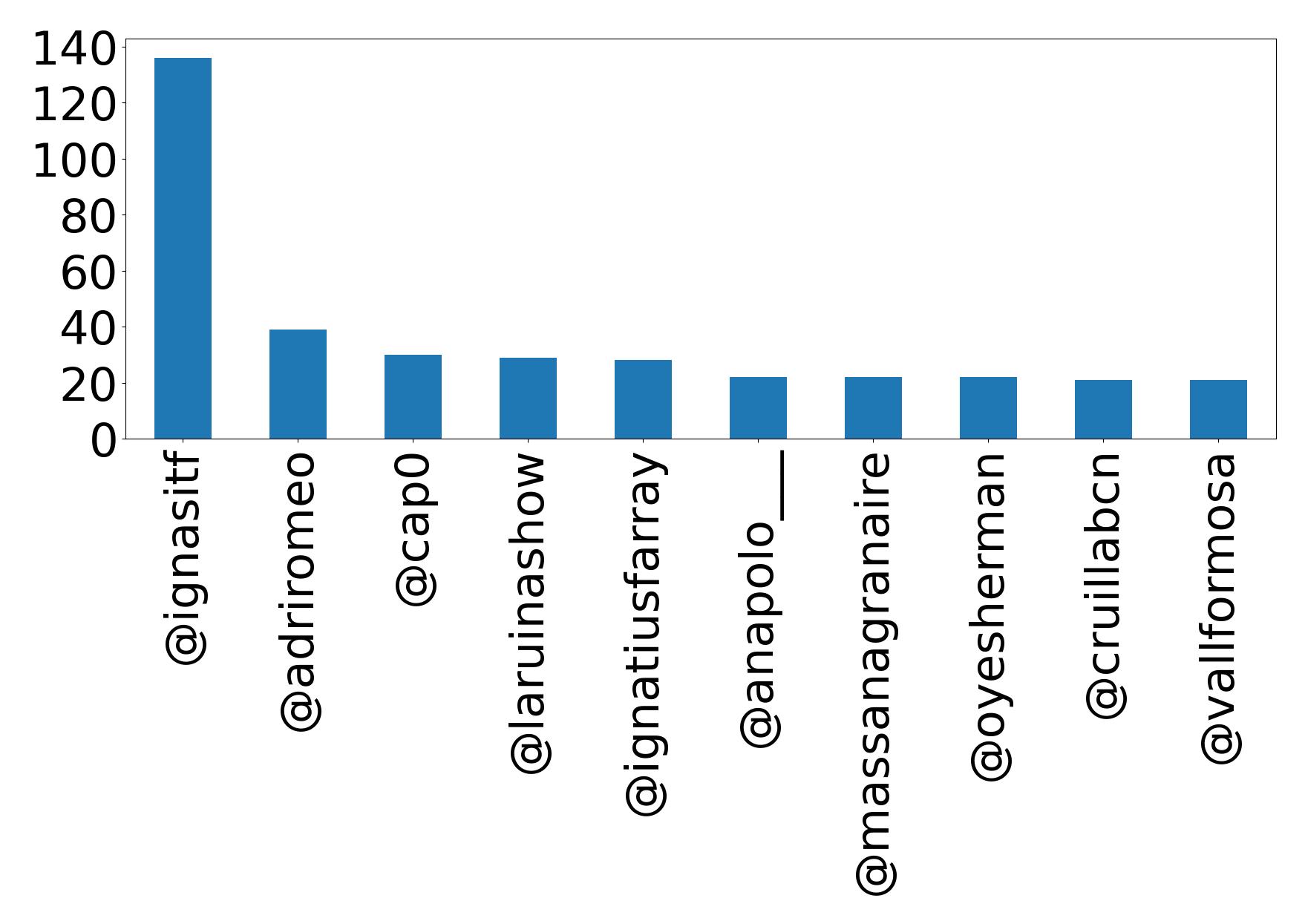 Top mentions