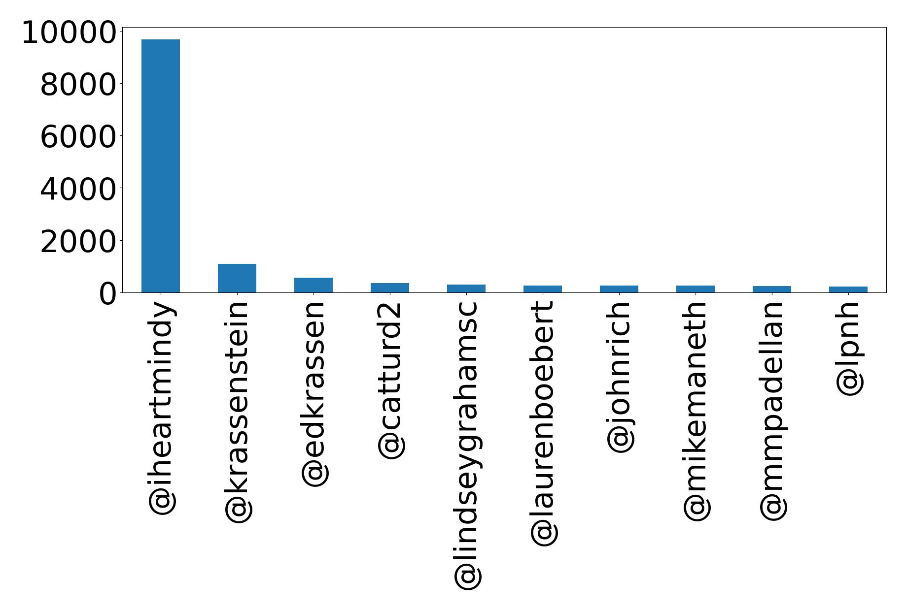 Top mentions