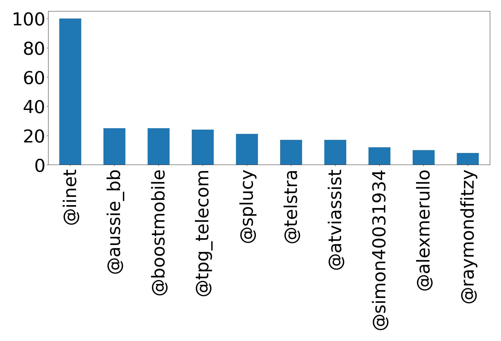 Top mentions