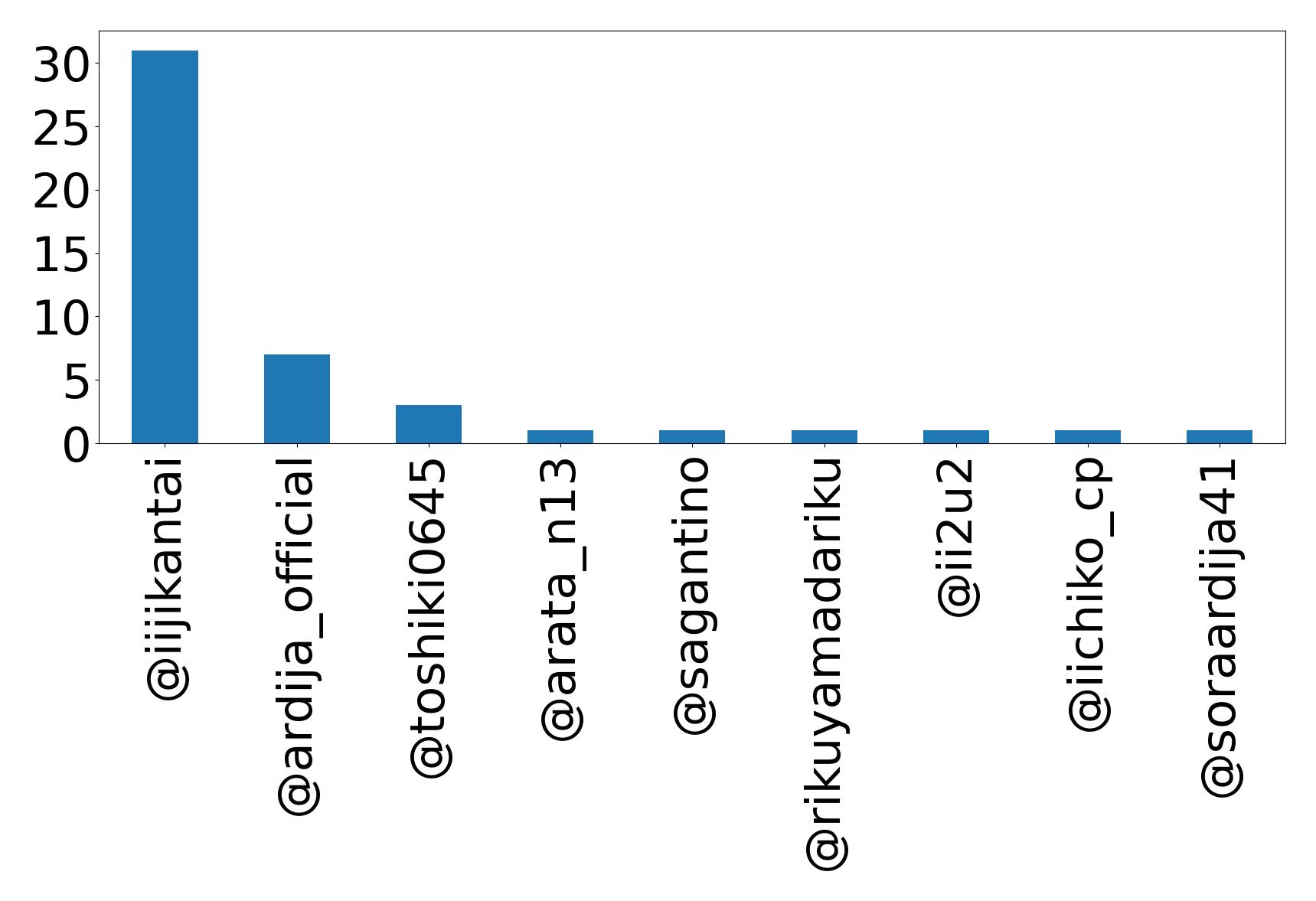 Top mentions