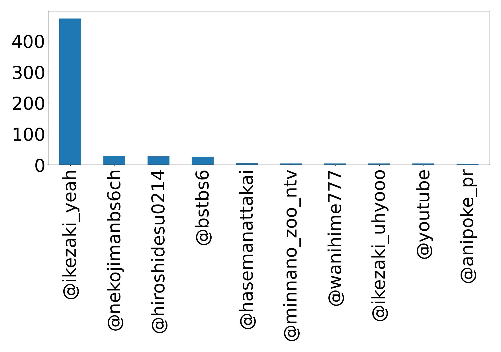Top mentions