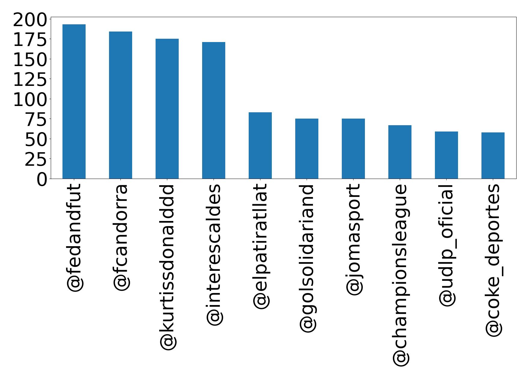 Top mentions