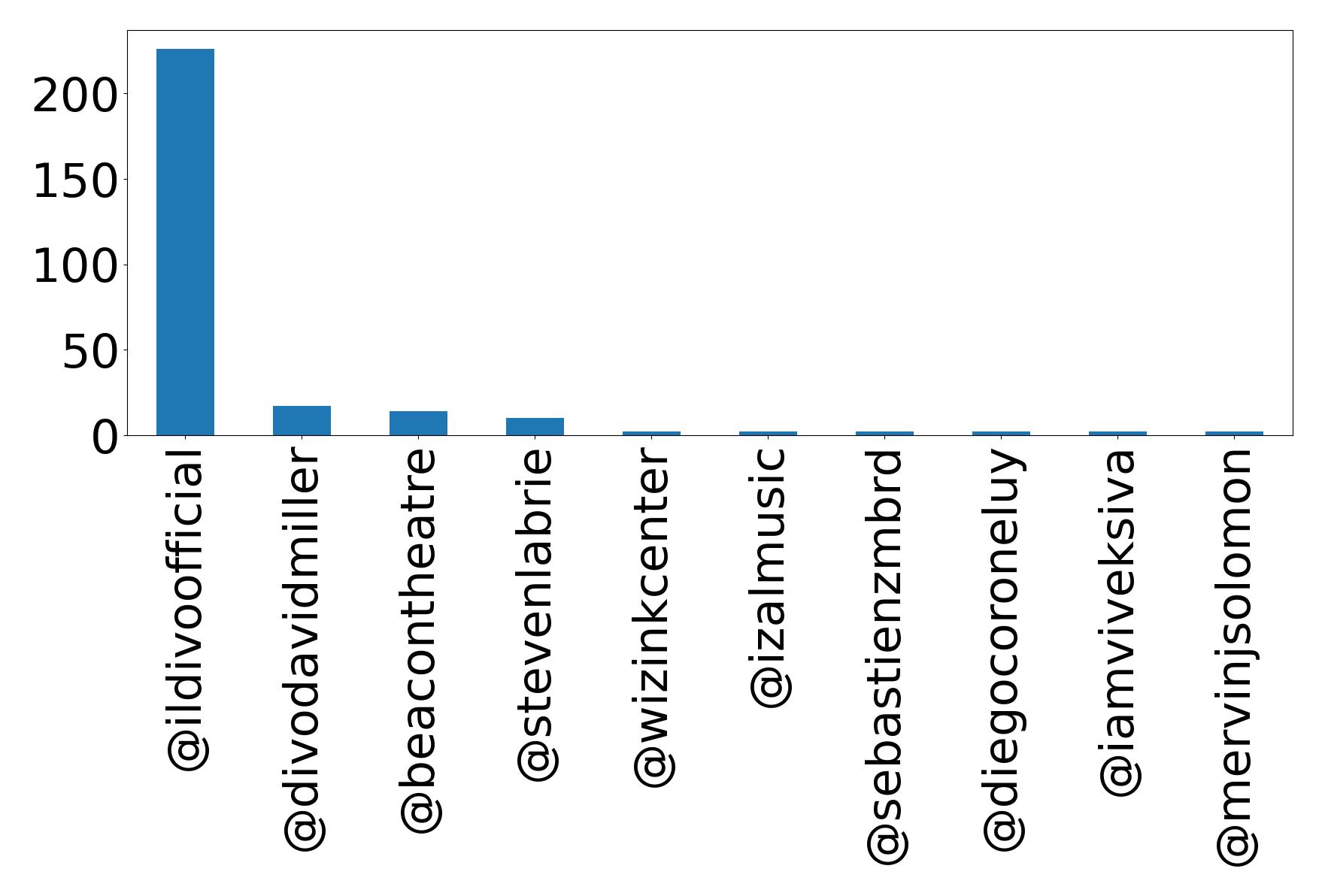Top mentions