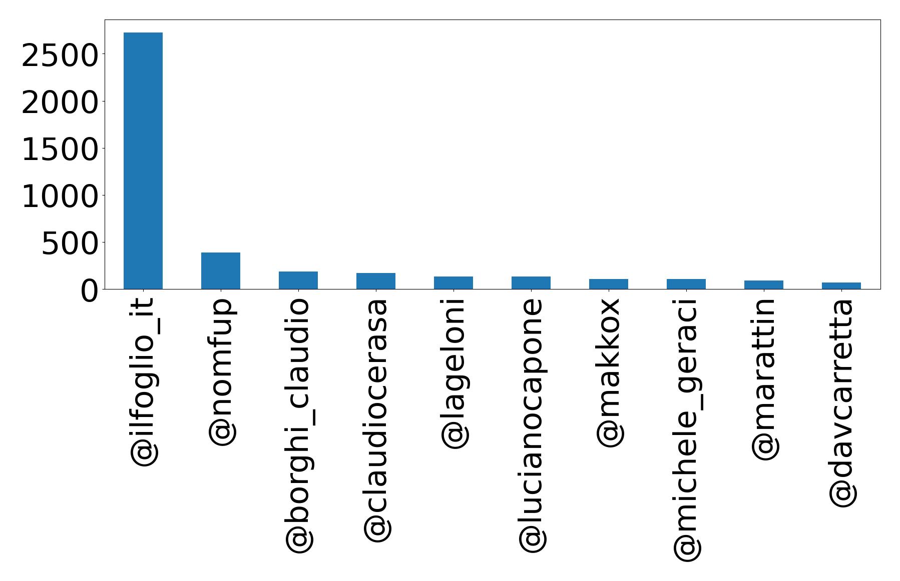 Top mentions