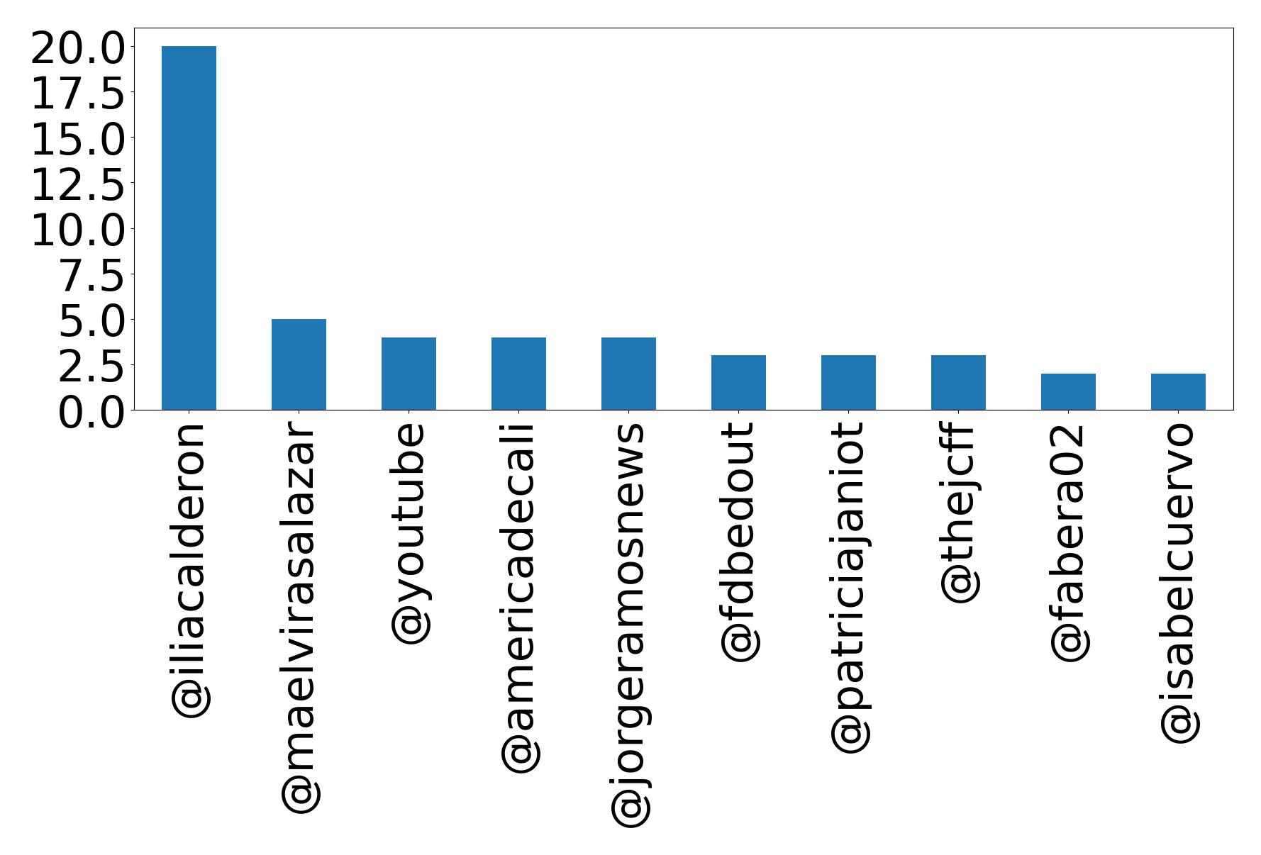 Top mentions
