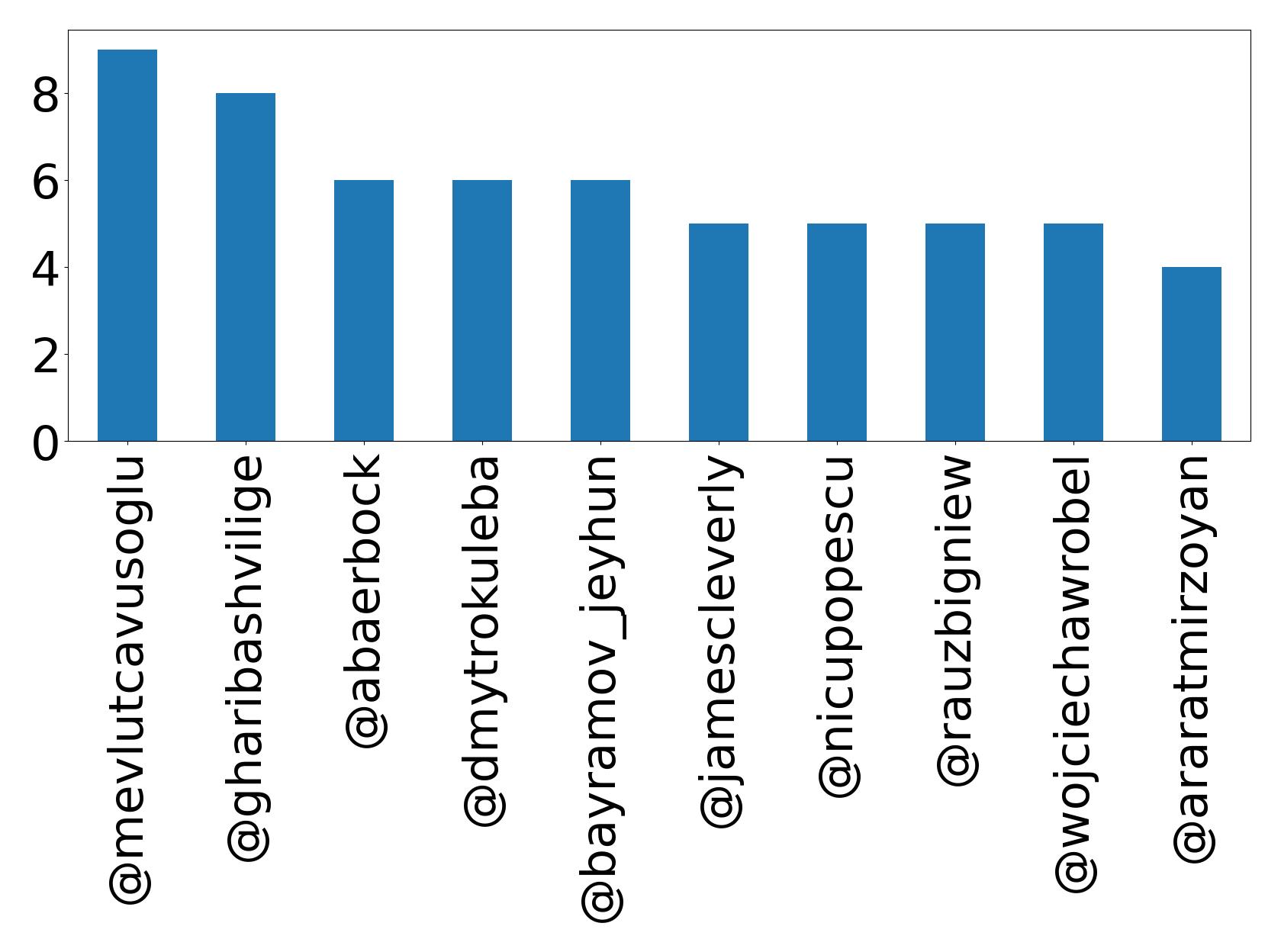 Top mentions