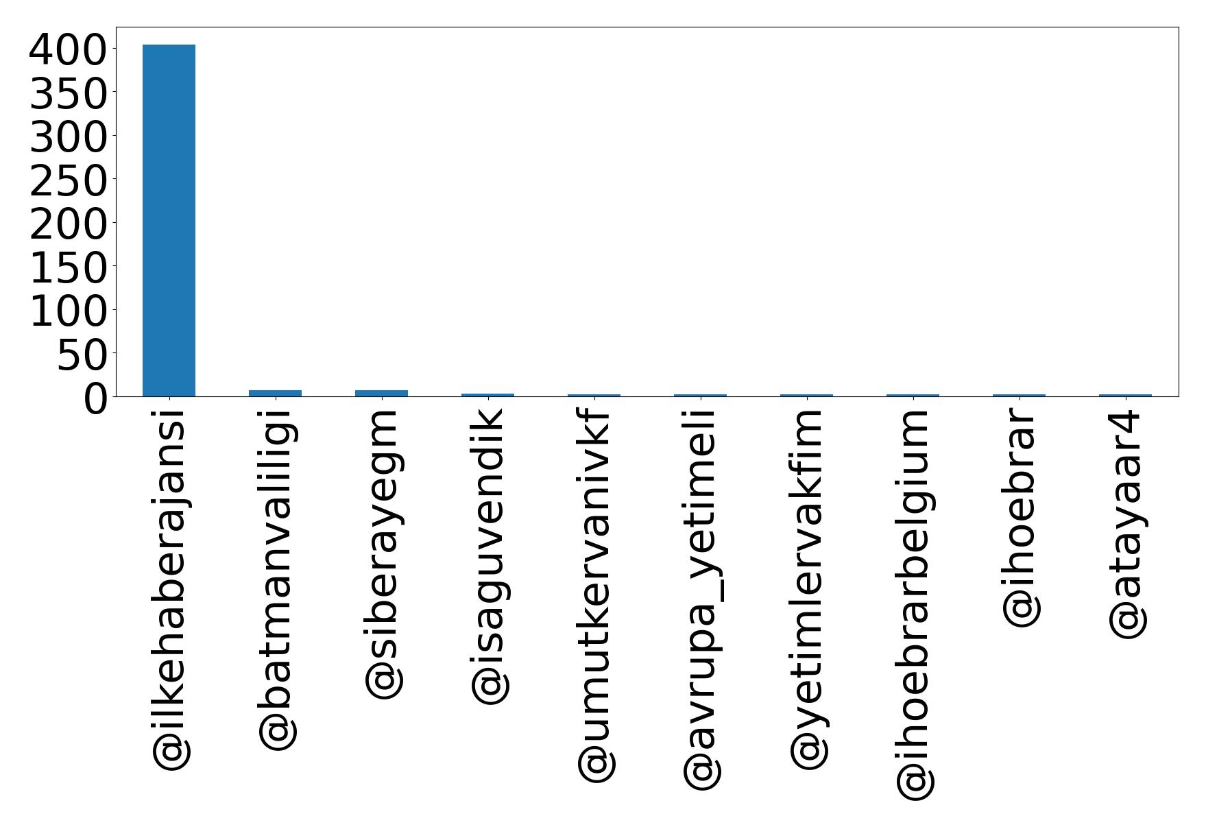 Top mentions