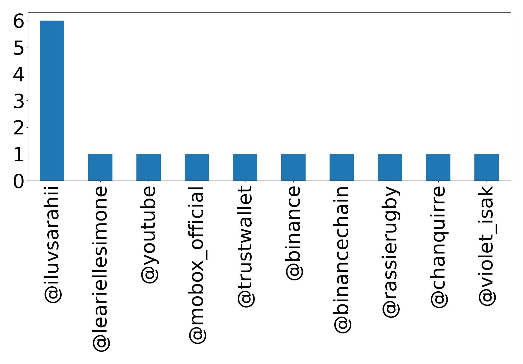 Top mentions