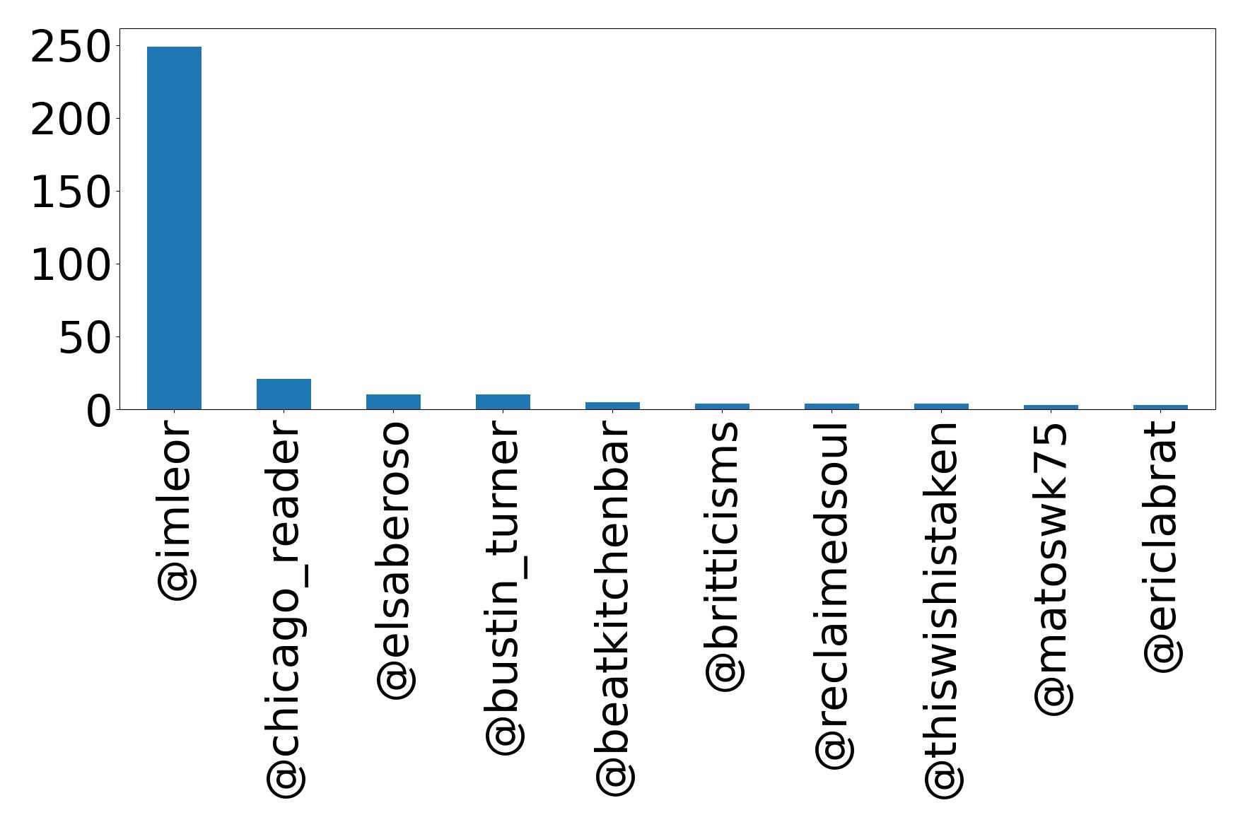 Top mentions
