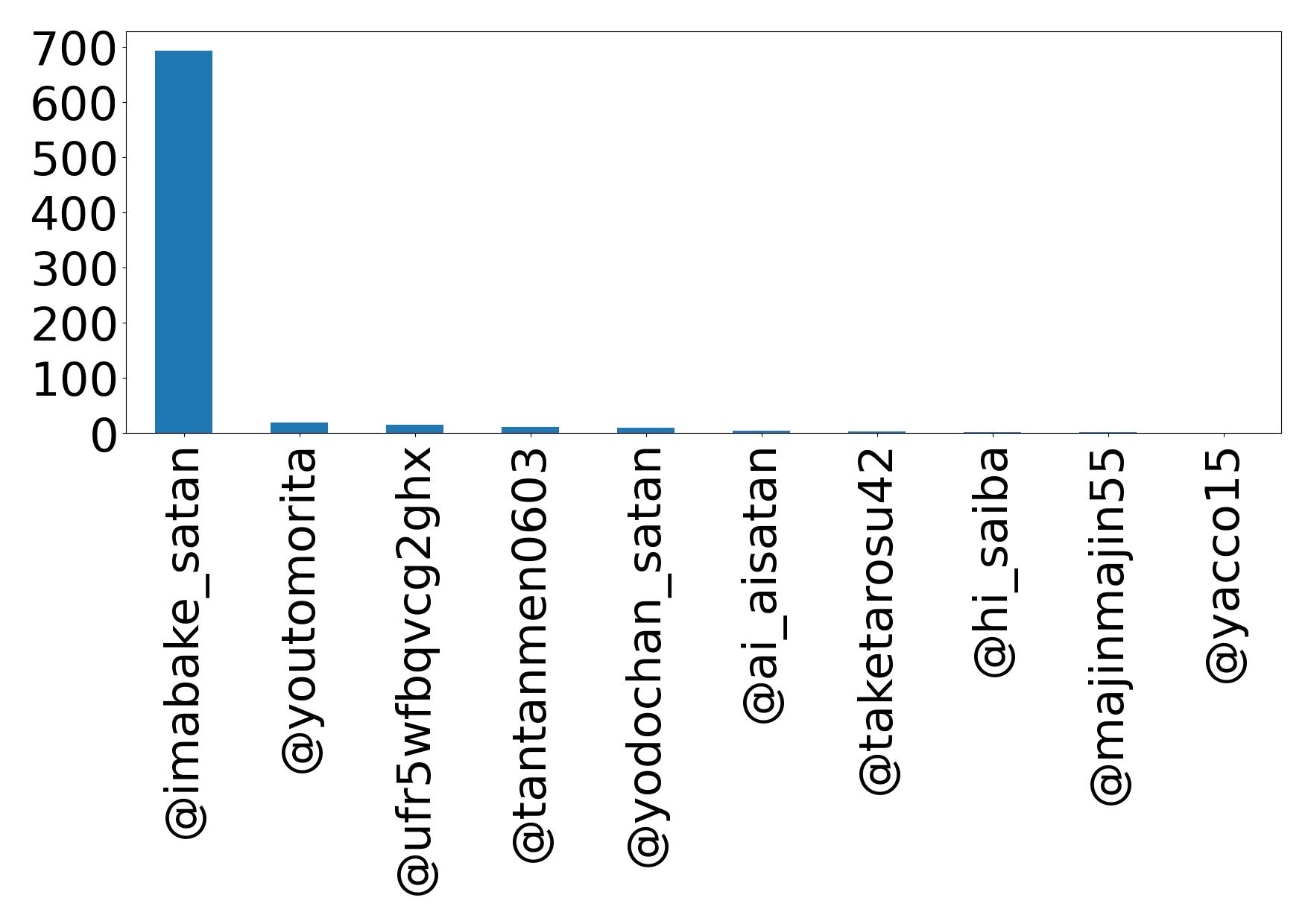 Top mention
