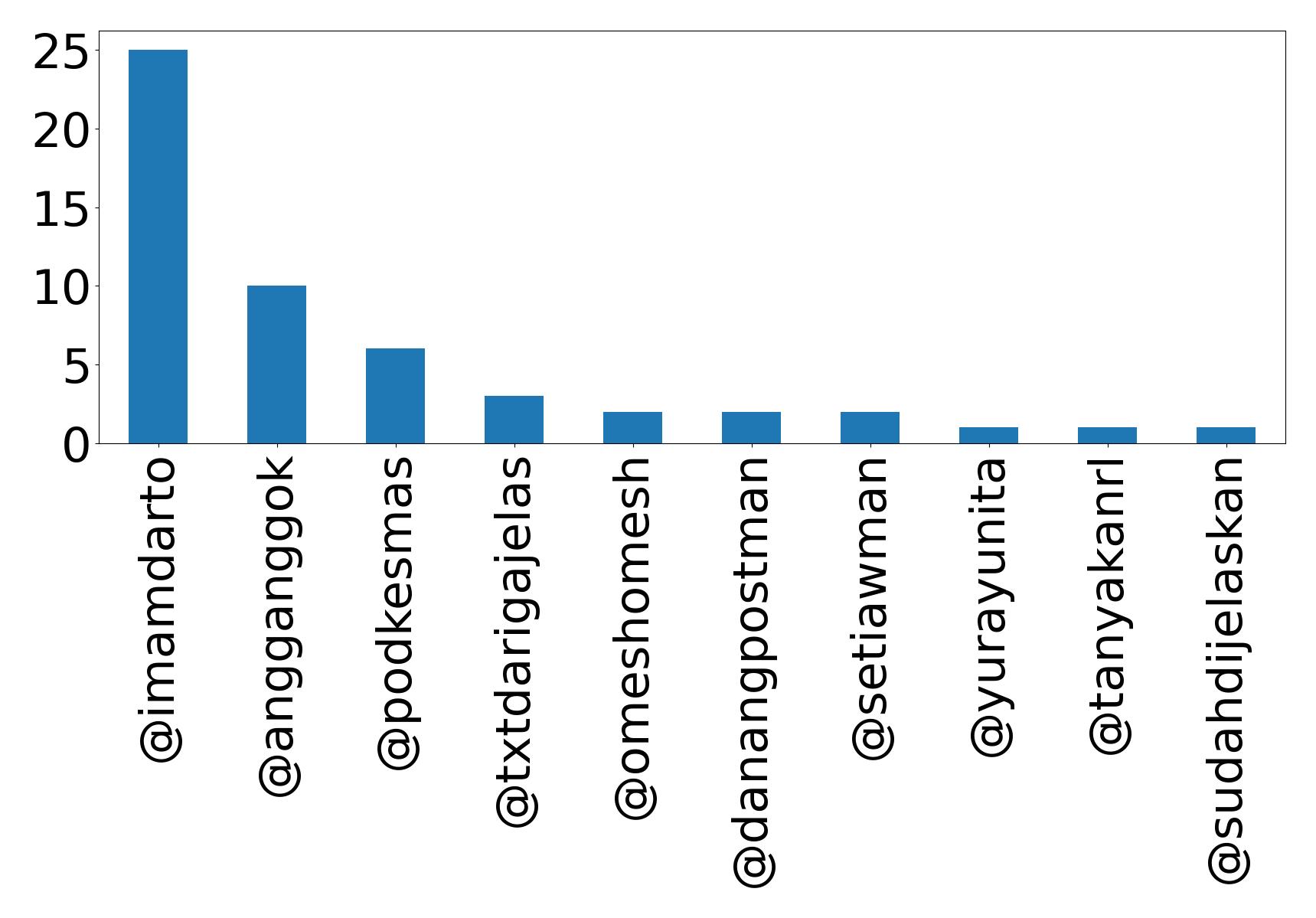 Top mention