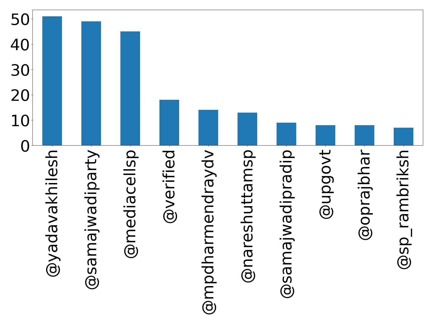 Top mentions