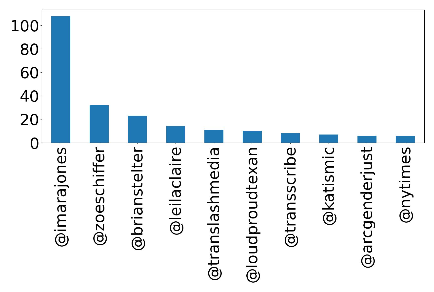 Top mention