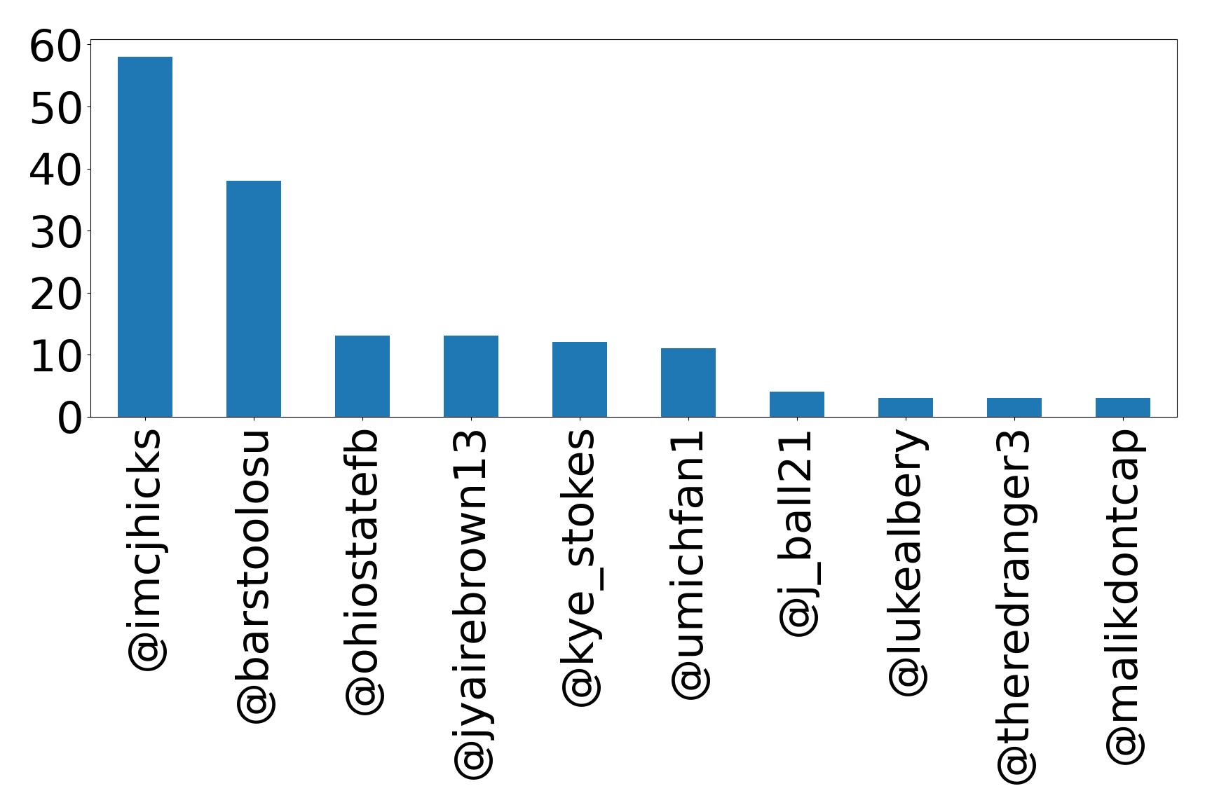 Top mention