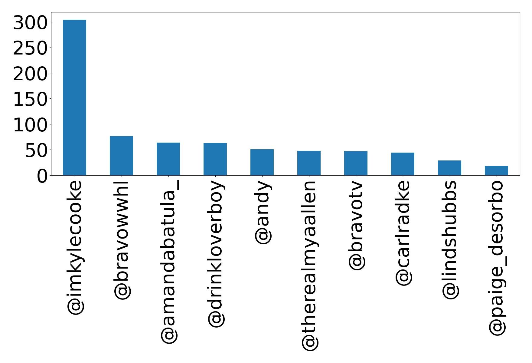 Top mention