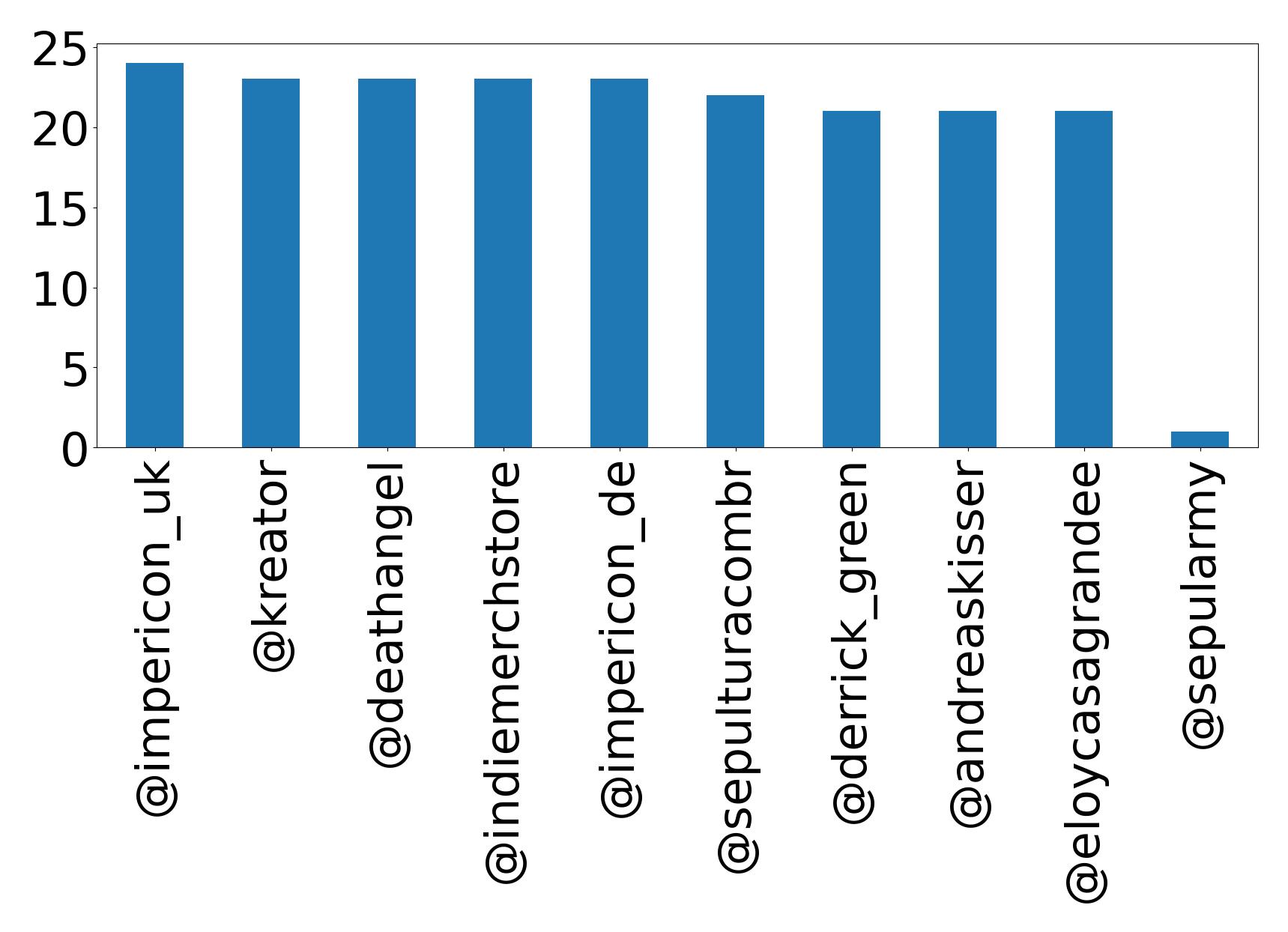 Top mentions