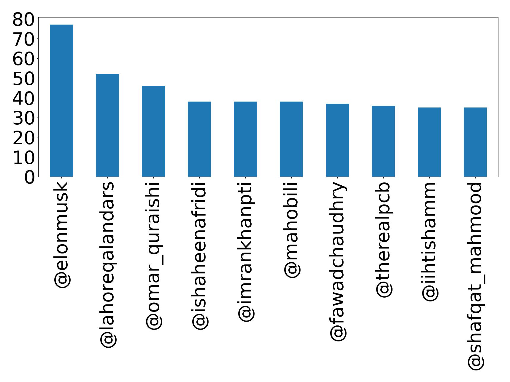 Top mentions