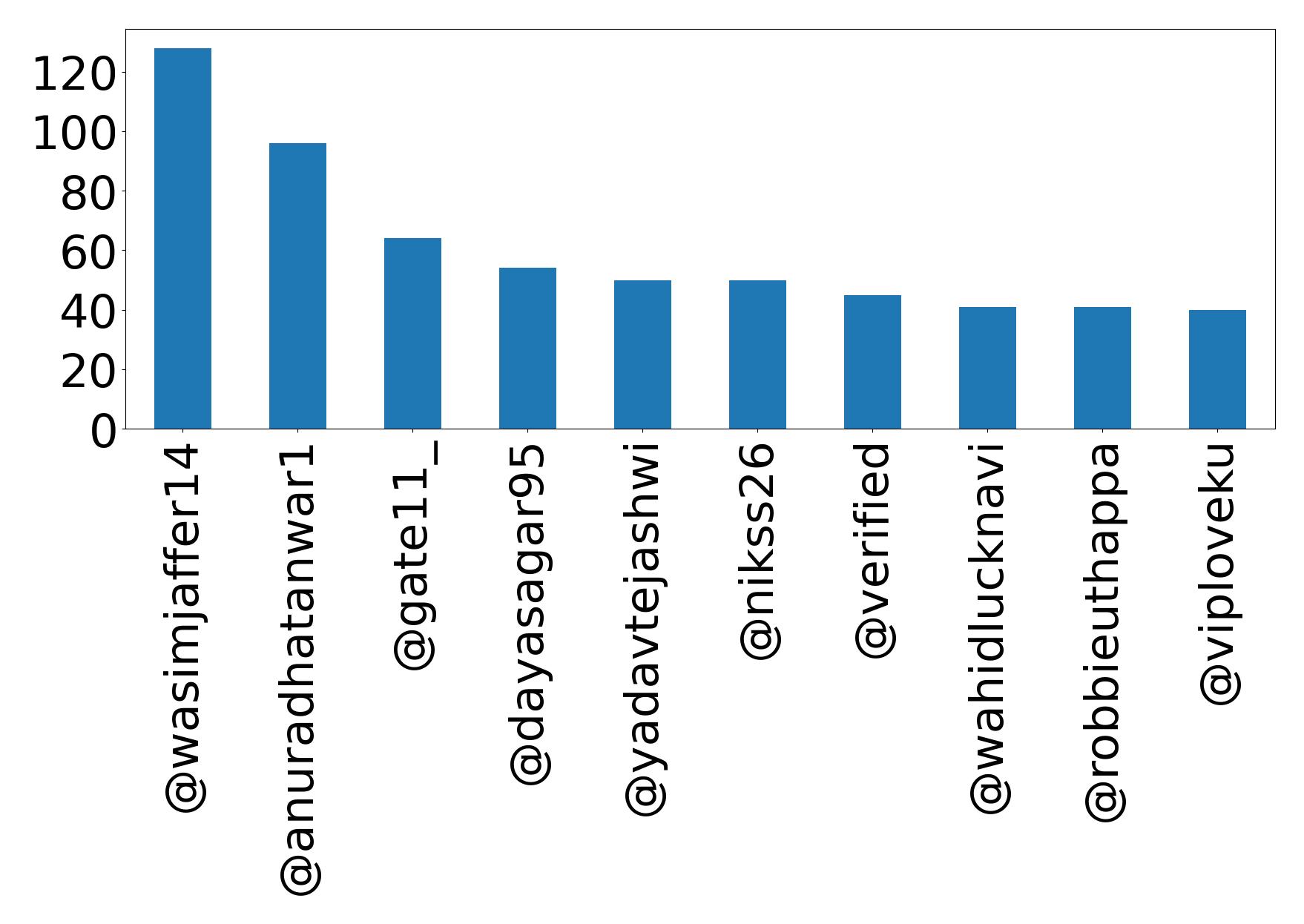 Top mentions