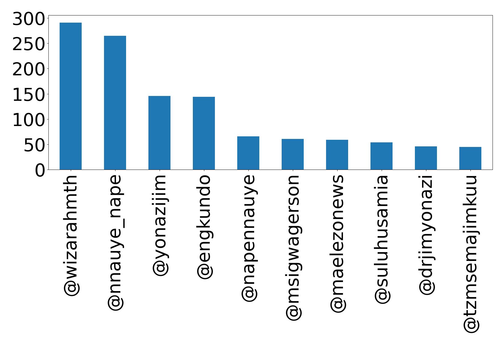 Top mentions