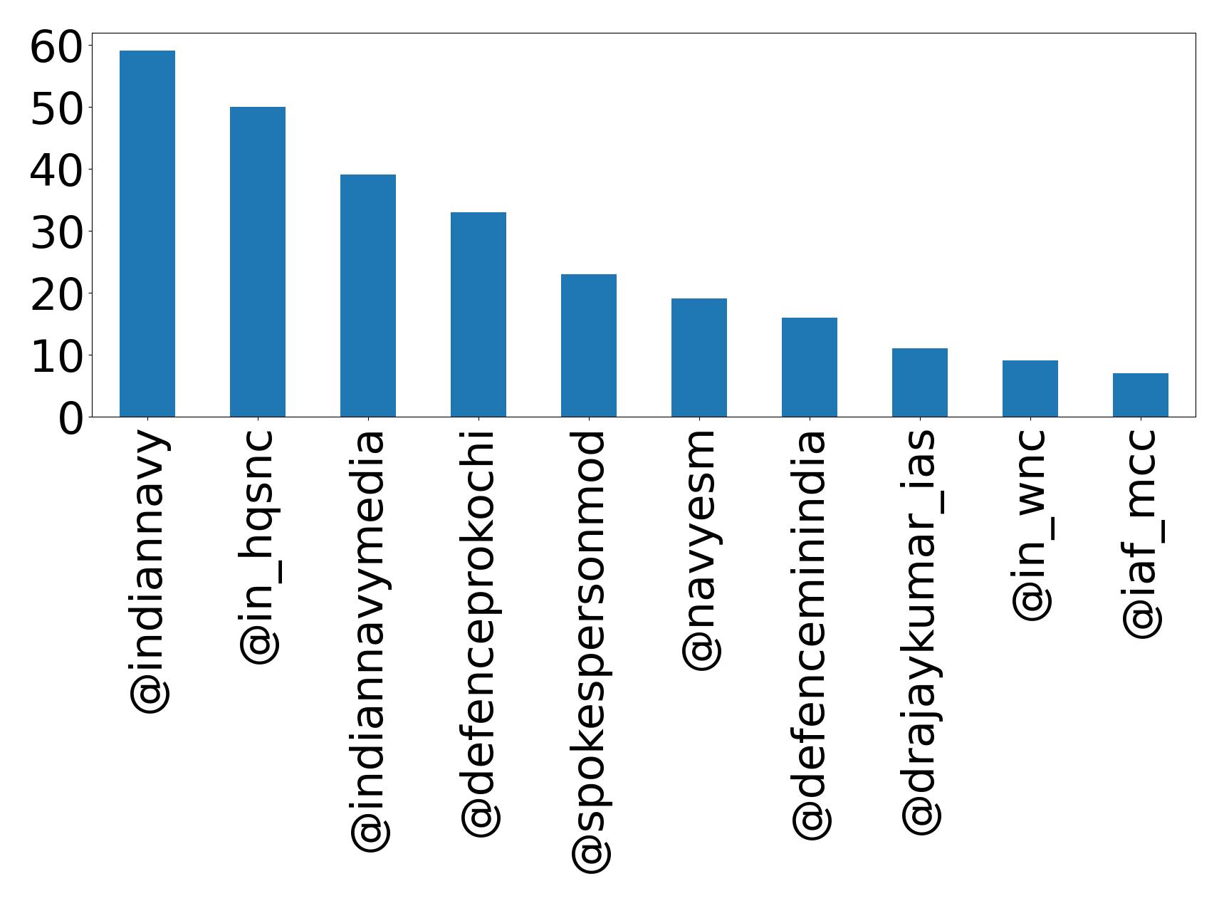 Top mentions