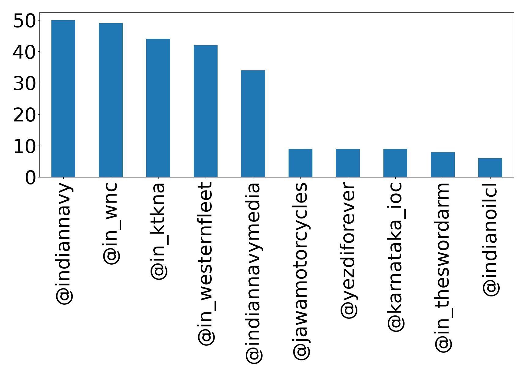 Top mentions