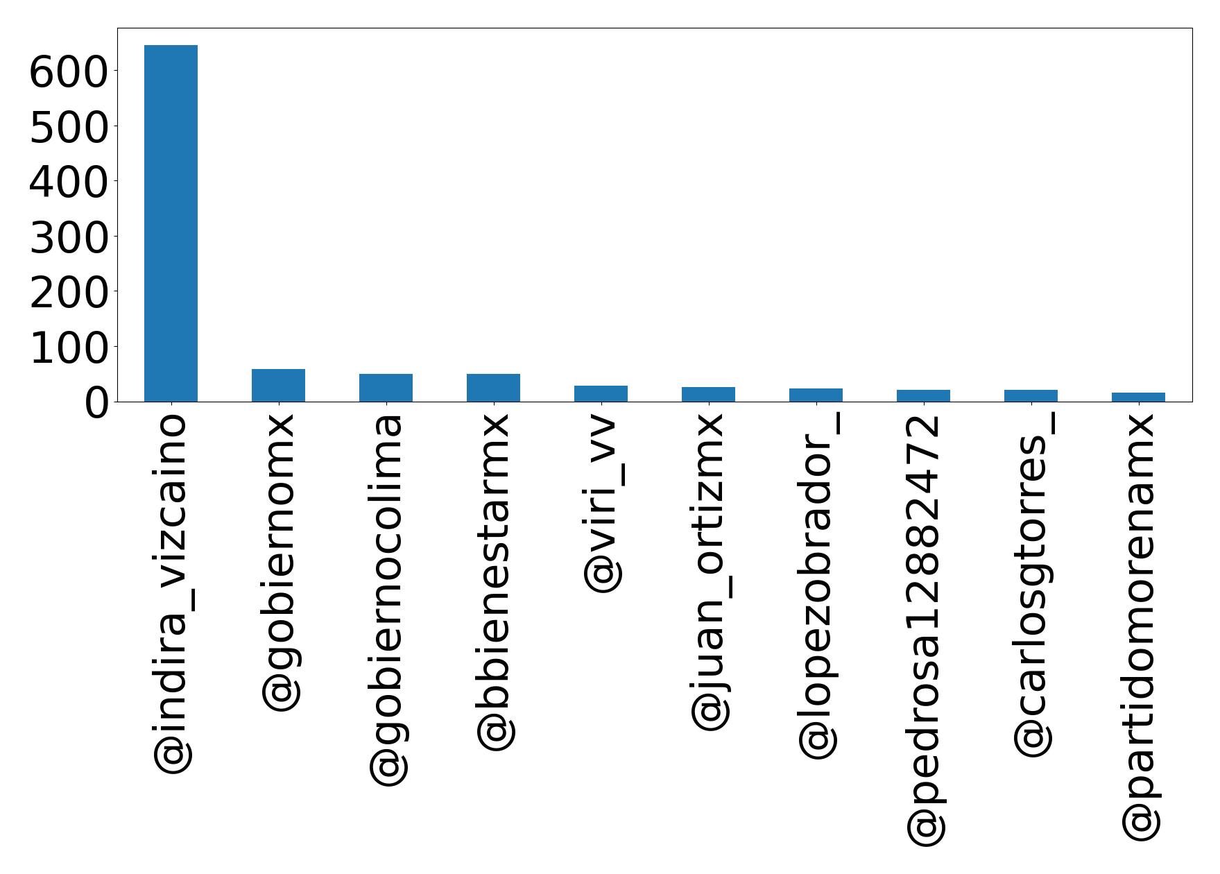 Top mention