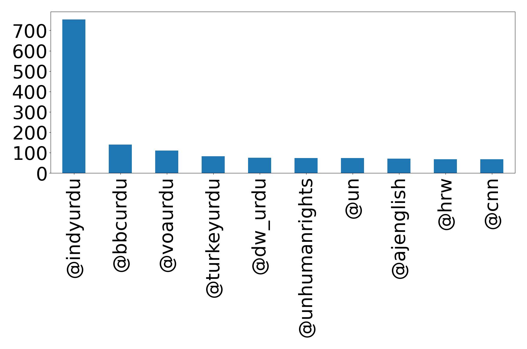 Top mentions