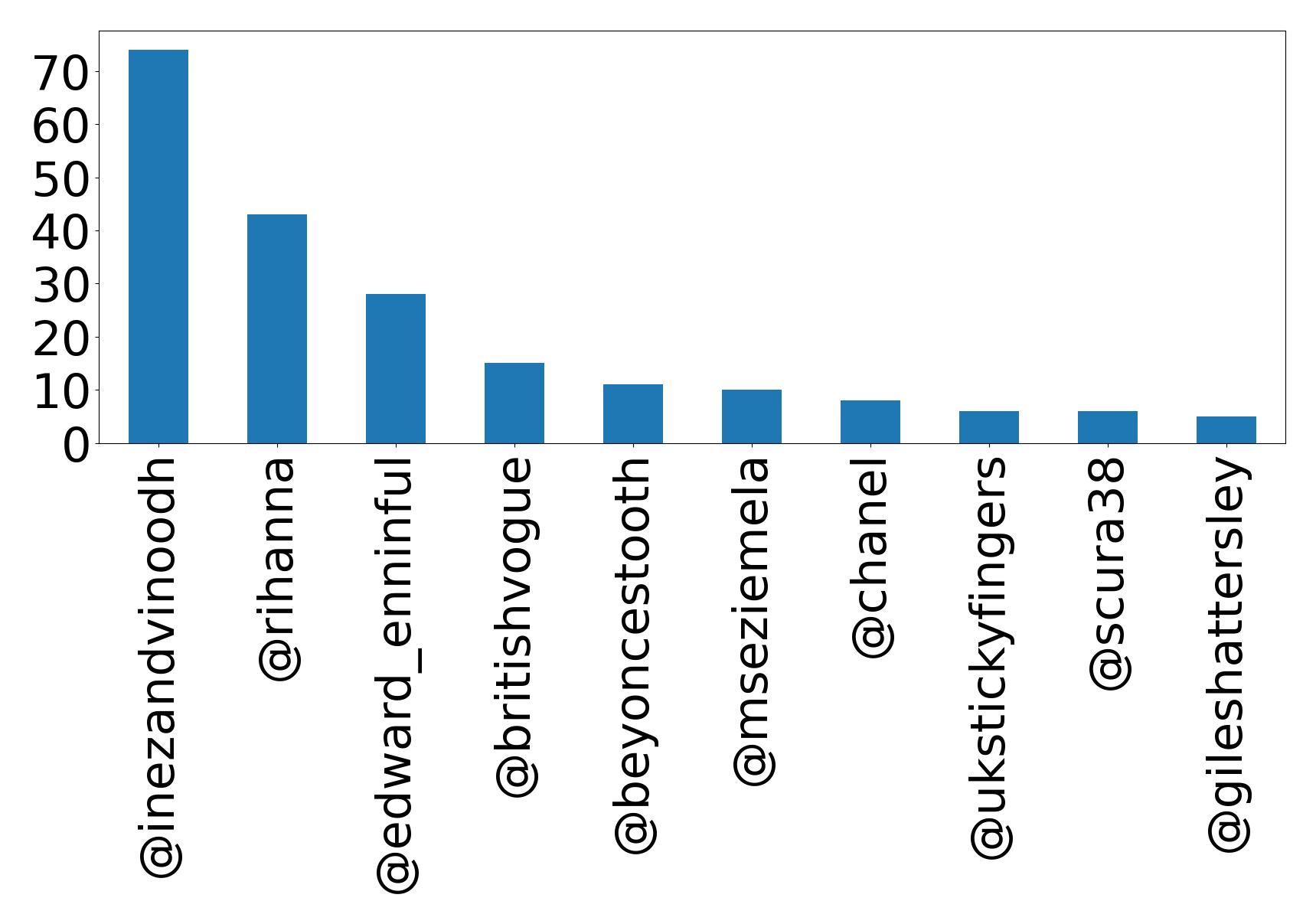 Top mentions