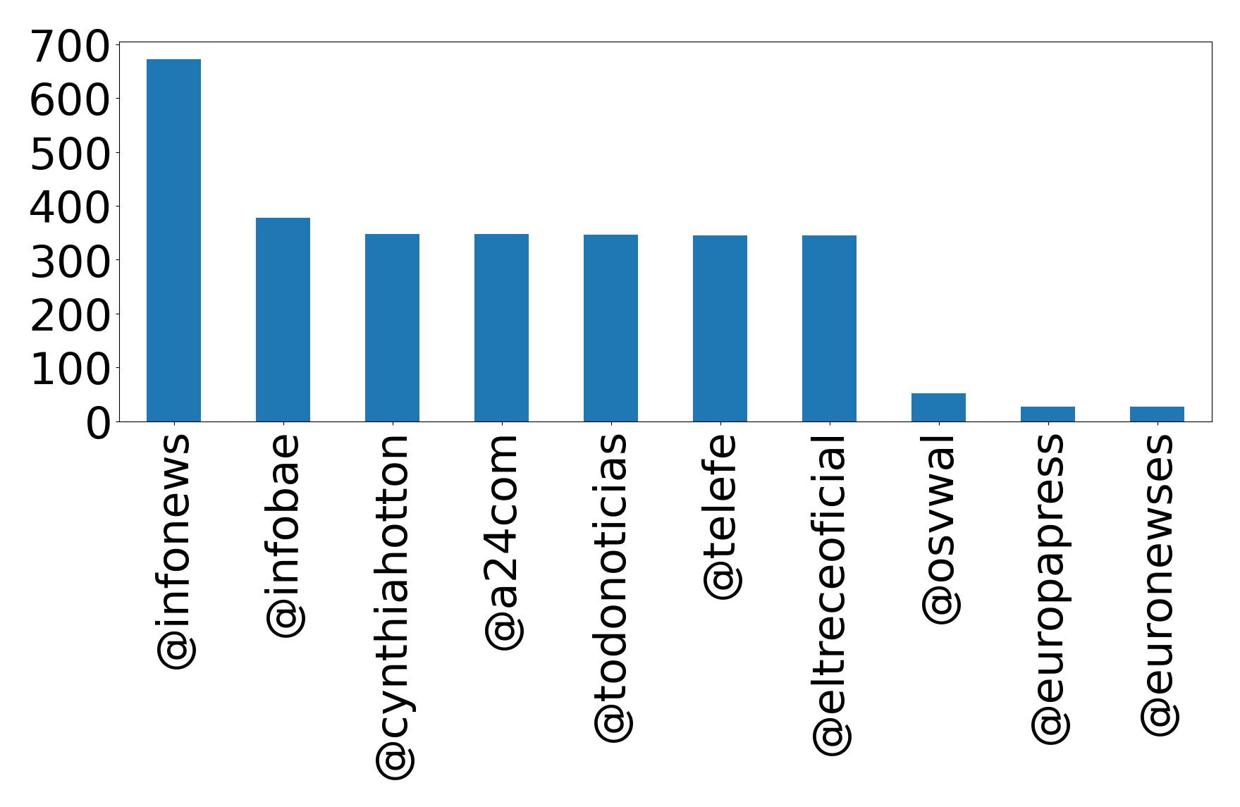 Top mentions
