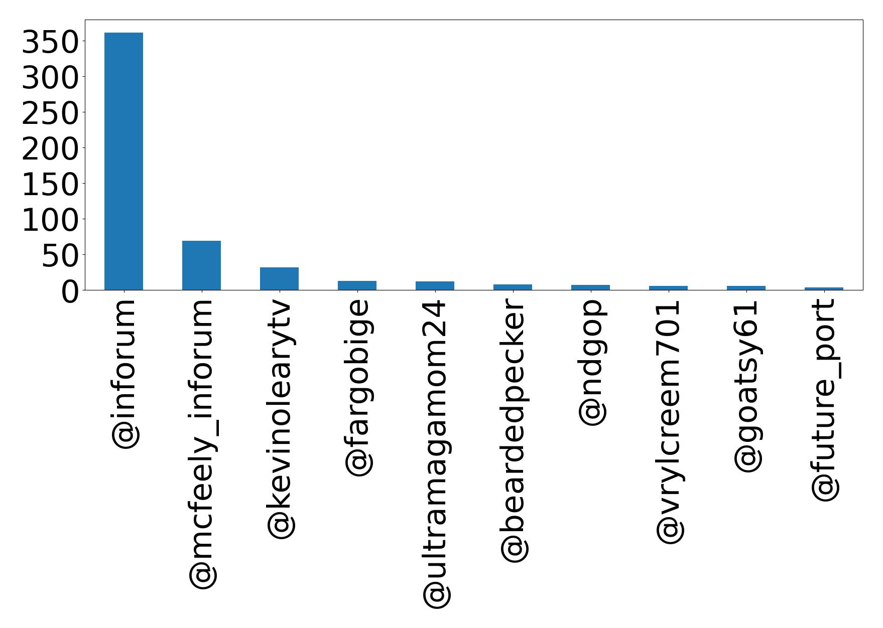 Top mentions