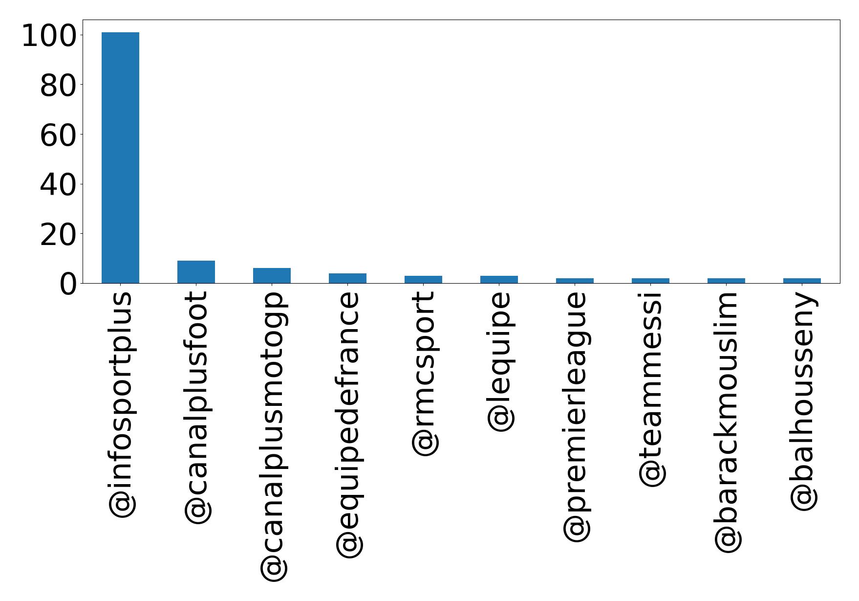 Top menções
