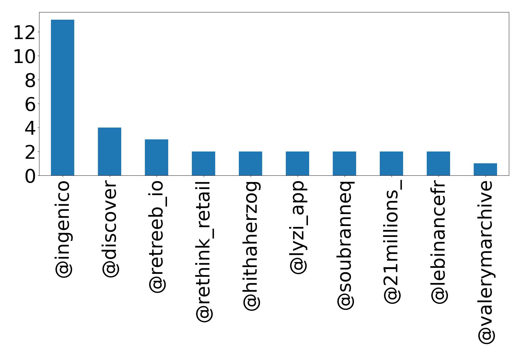 Top mentions
