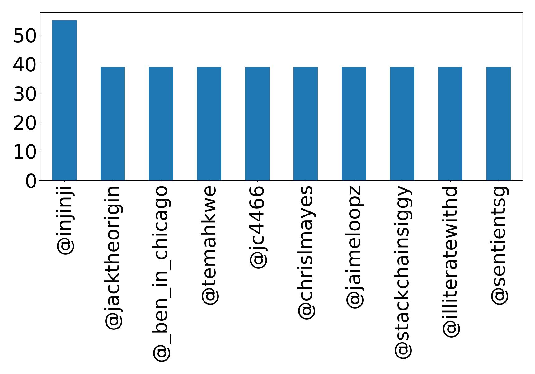 Top mentions