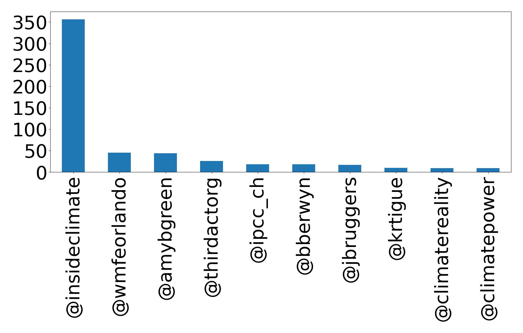 Top mentions