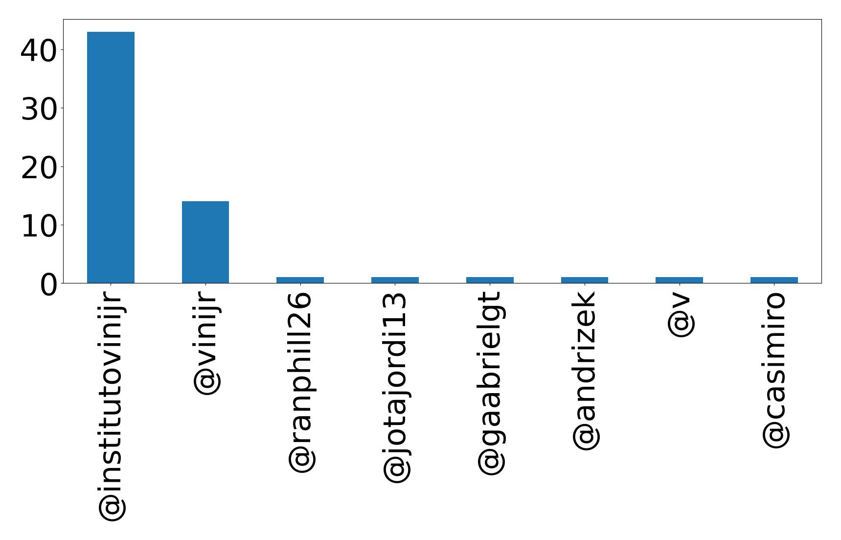 Top mention