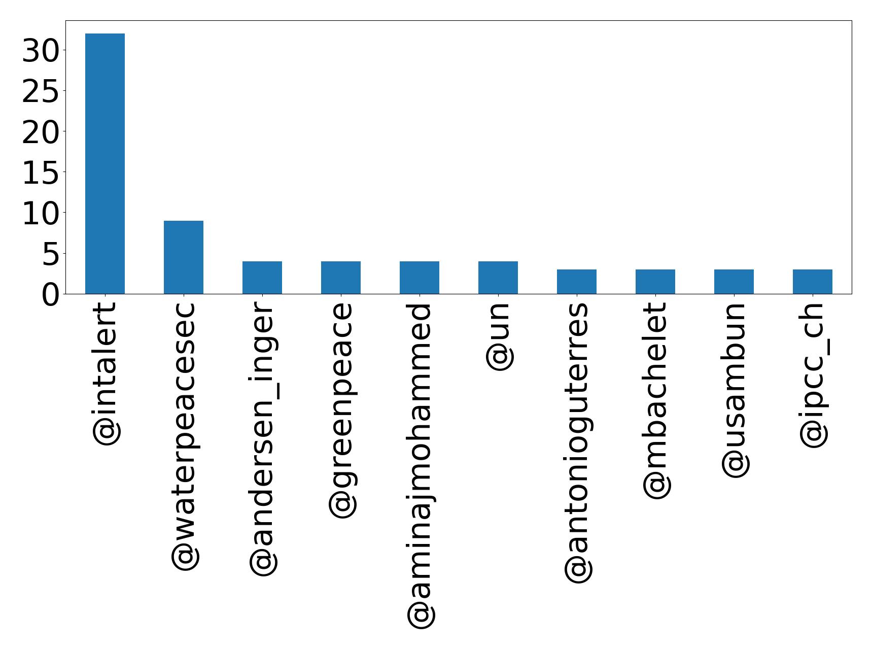 Top mentions