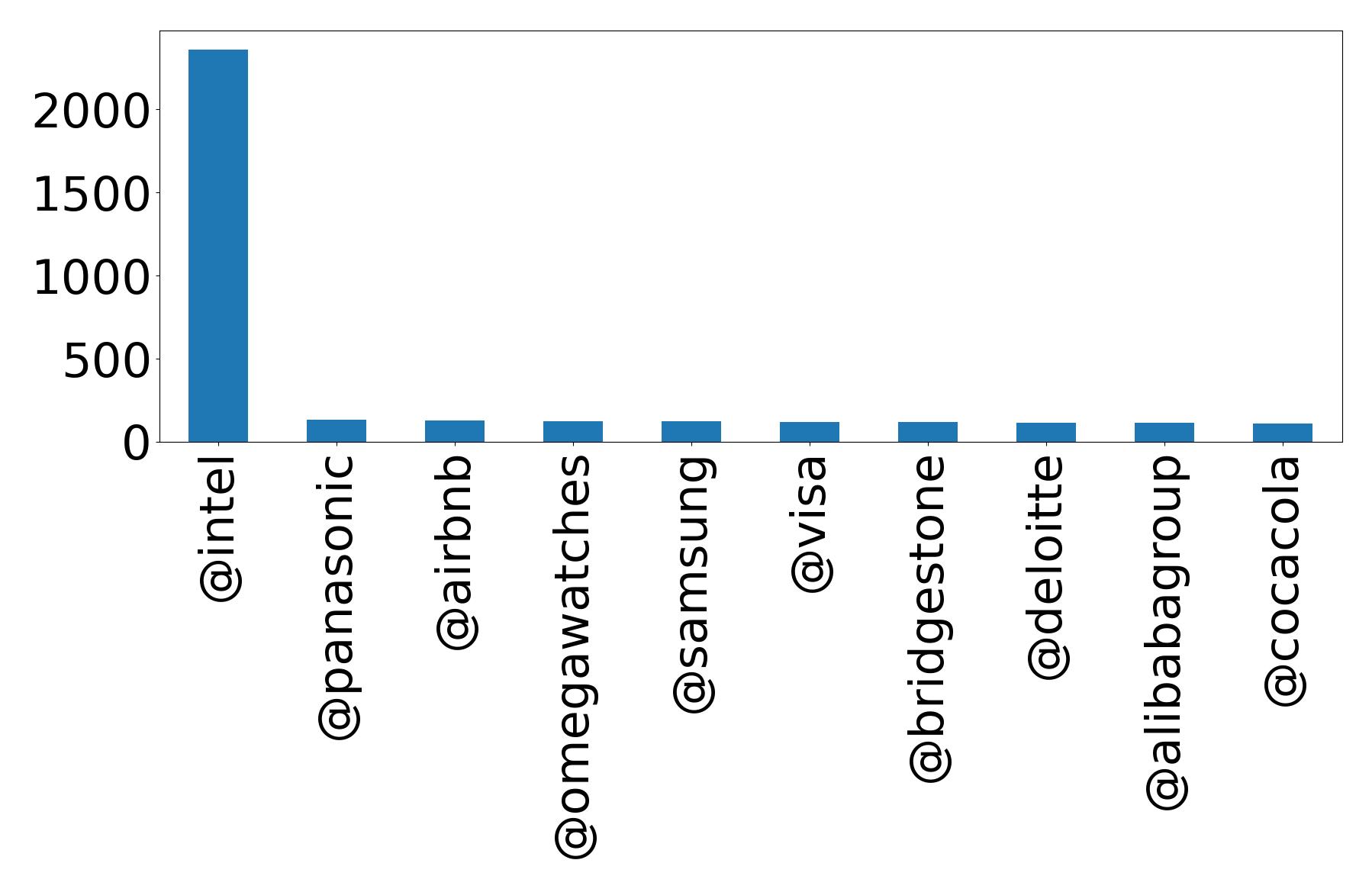 Top mentions