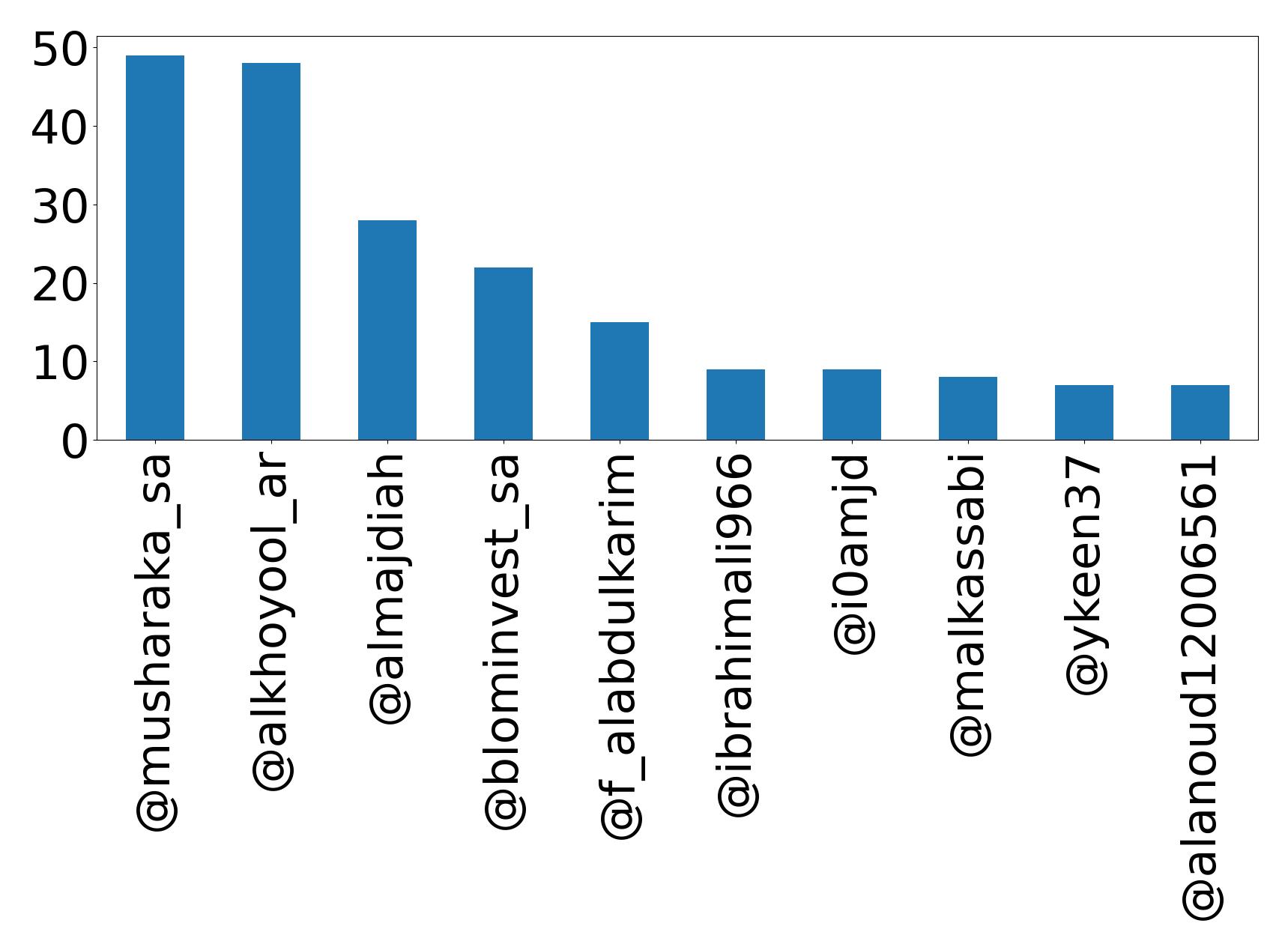 Top mentions