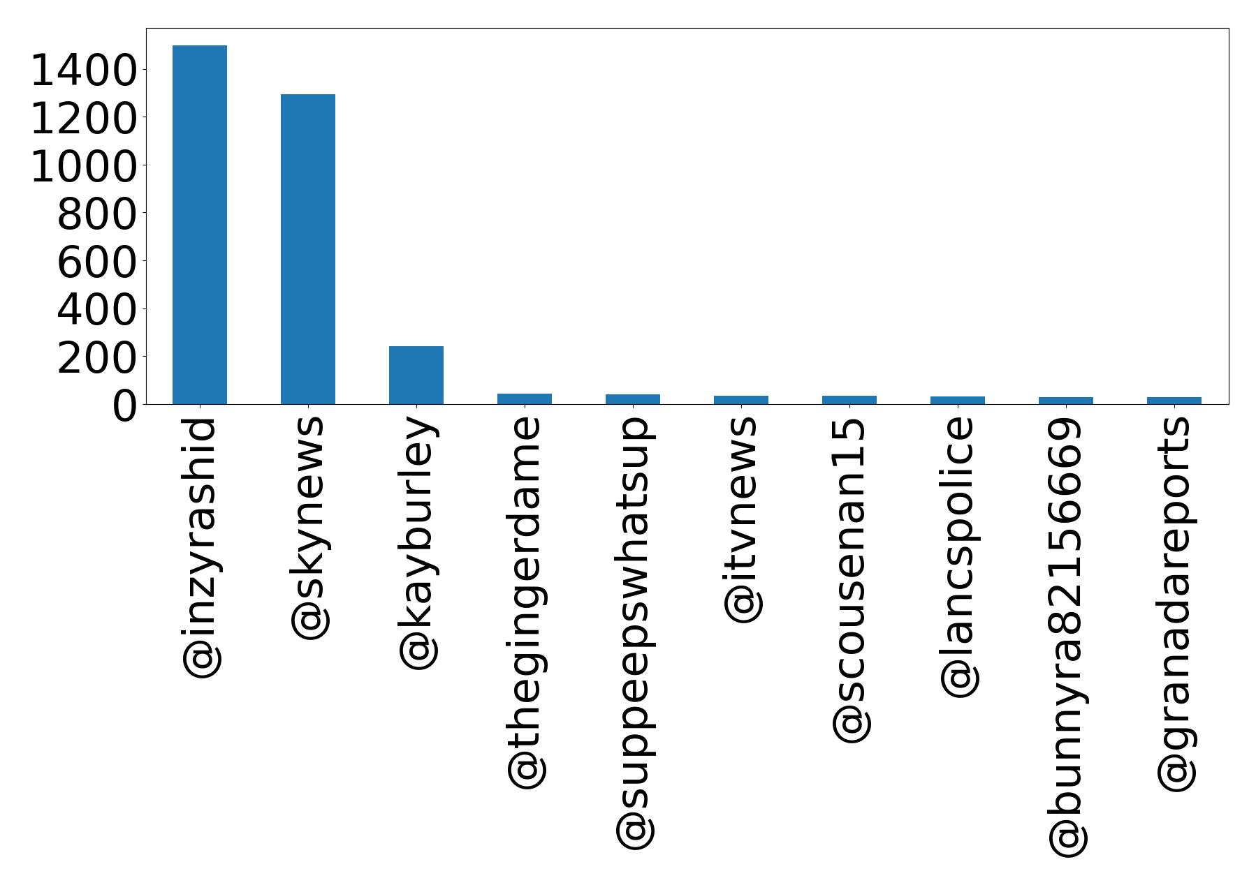 Top mentions