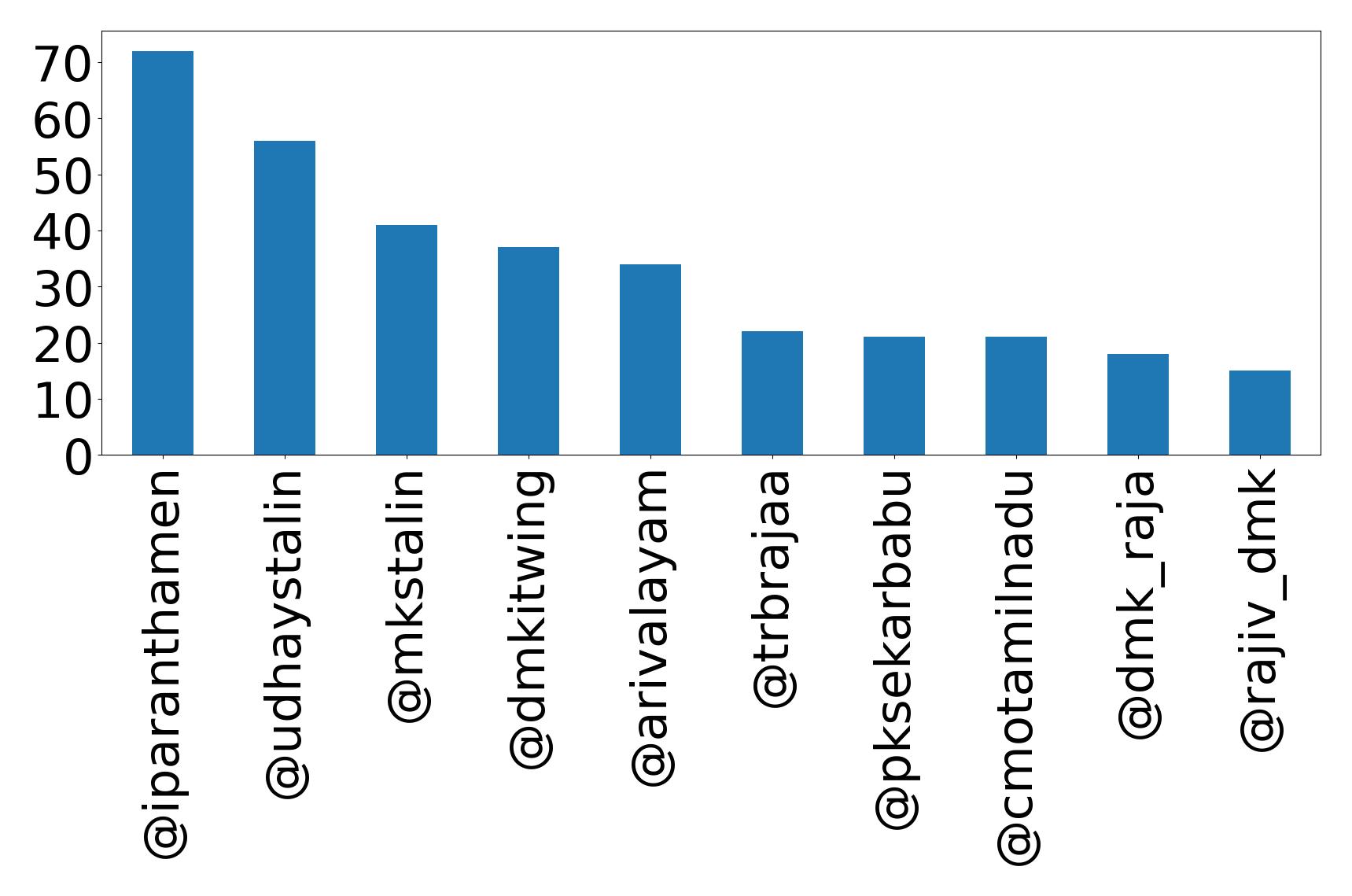 Top mention