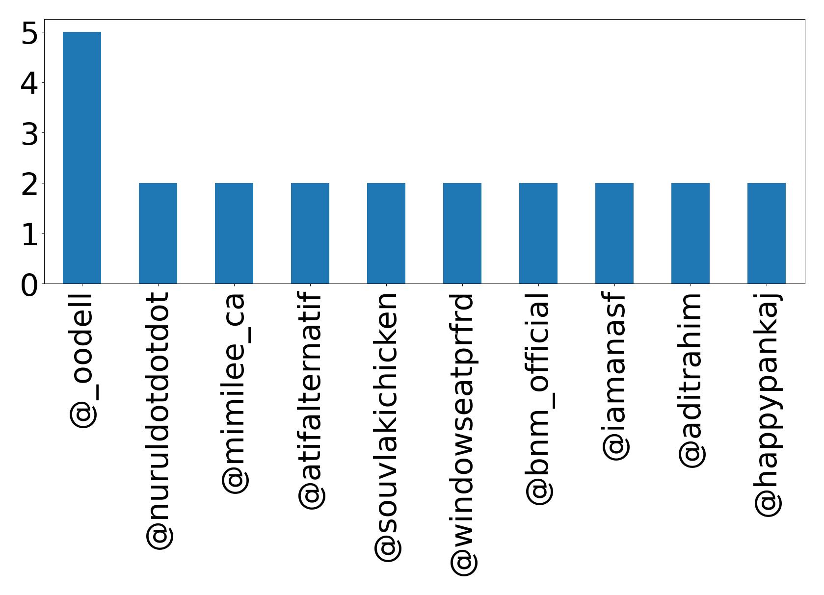 Top mentions
