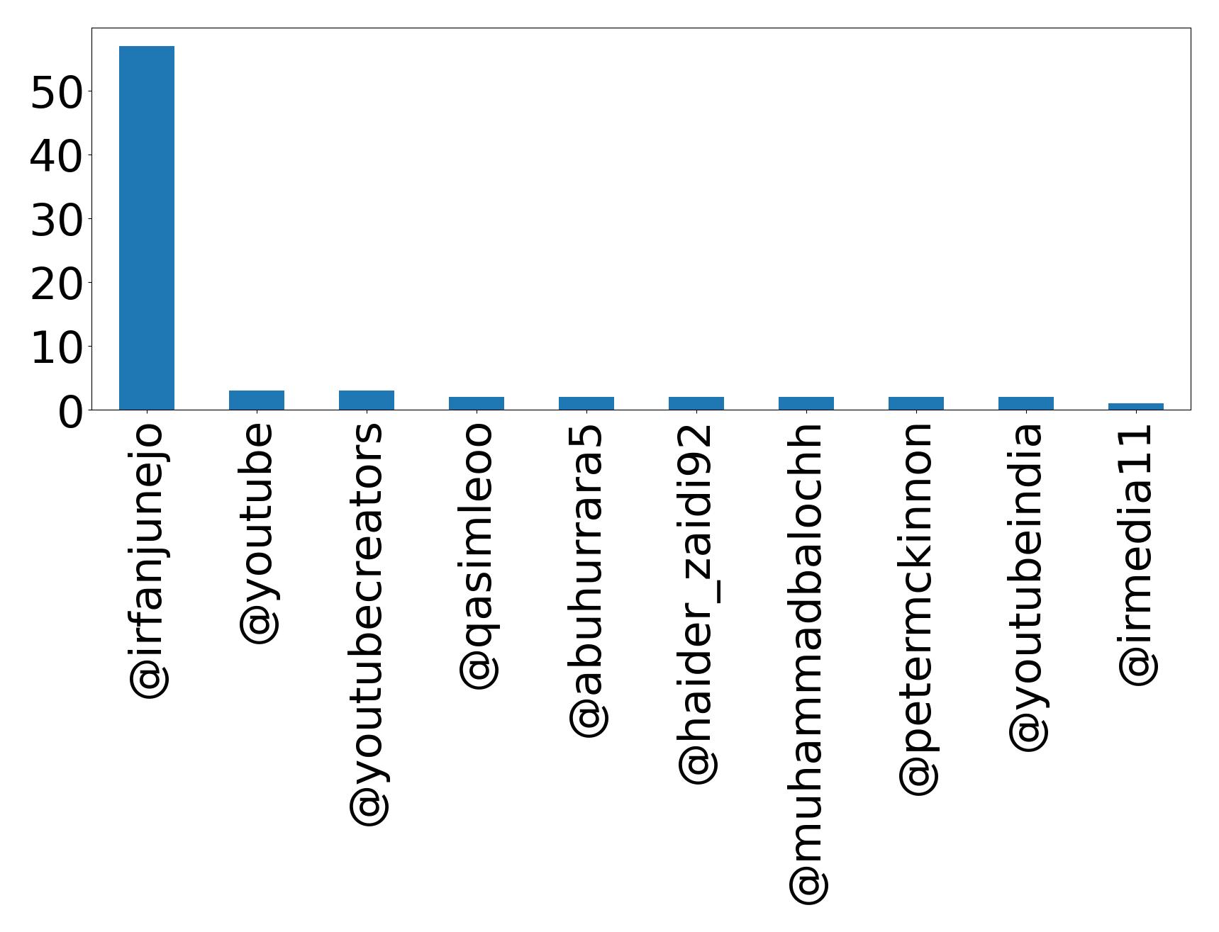 Top mention