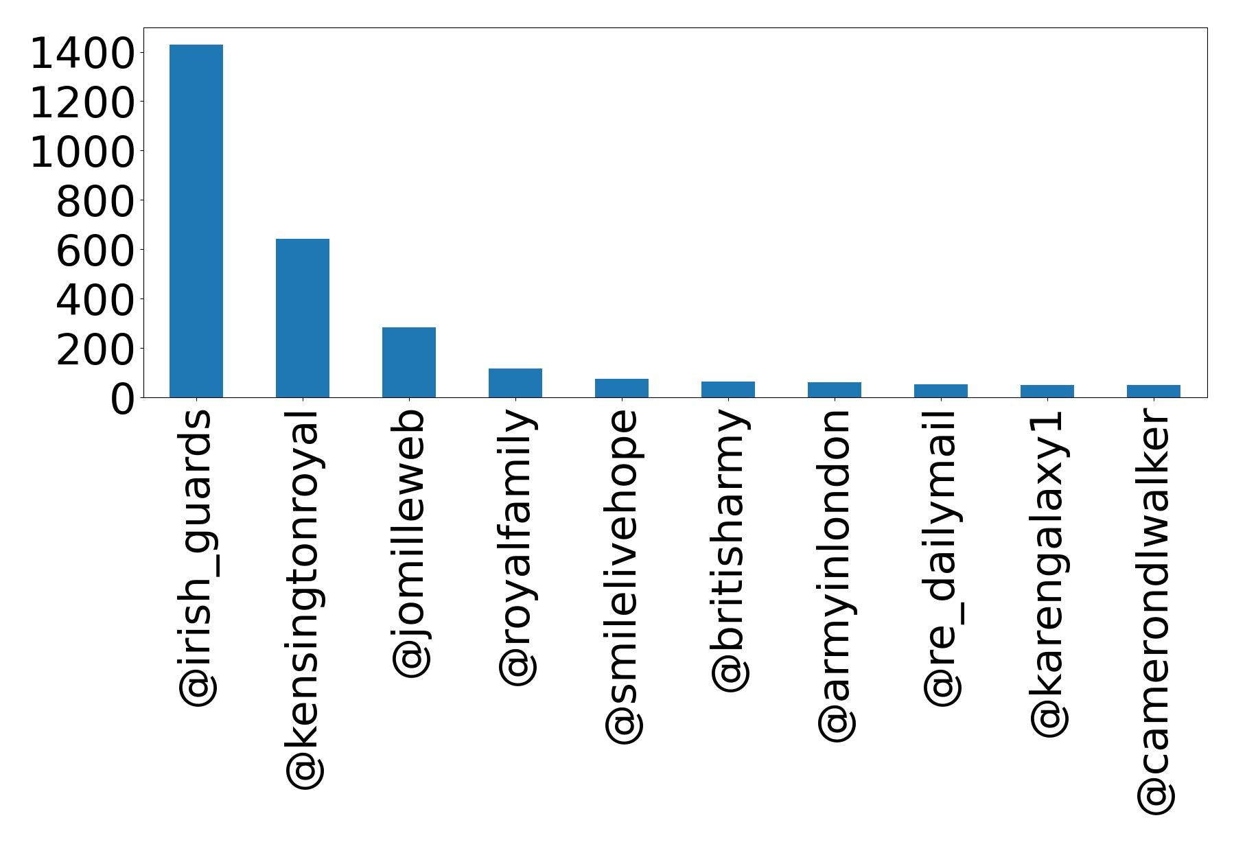 Top mentions