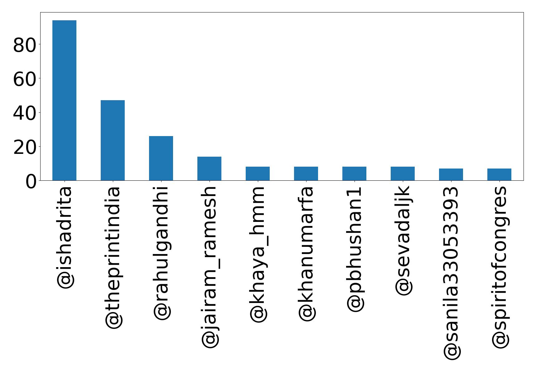 Top mention