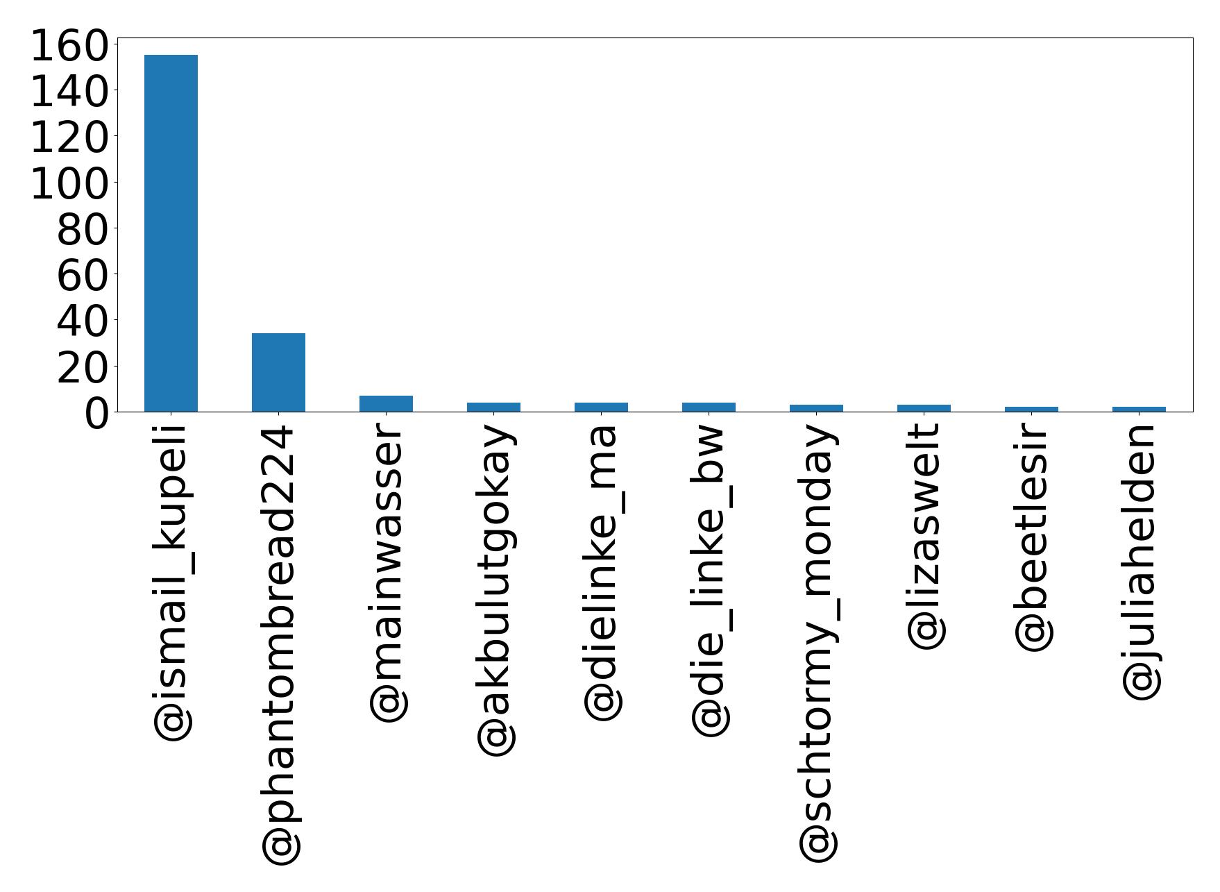 Top mentions